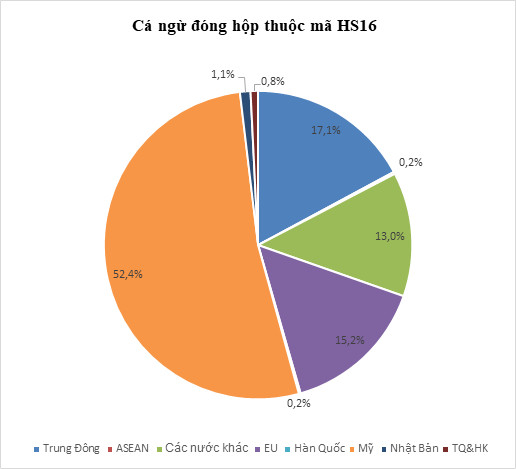 Hình ảnh minh họa bài viết: TÌNH HÌNH XUẤT KHẨU CÁ NGỪ TRONG THÁNG 7/2020